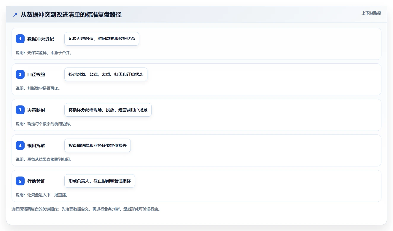 直播数据复盘：数据分析师决策指南：面对数据口径不一如何兼顾形成改进清单