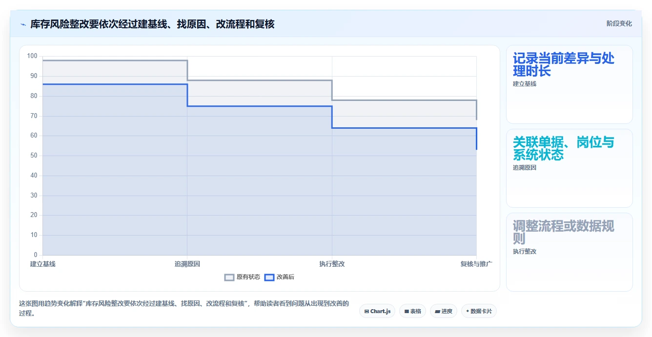 店铺运营包括哪些方面改造重点:从库存管理推进风险排查