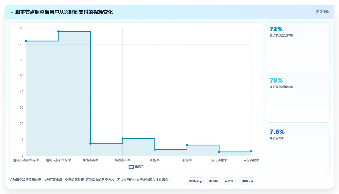 直播数据复盘：投流人员团队协同指南：脚本优化如何提升重构货盘组合