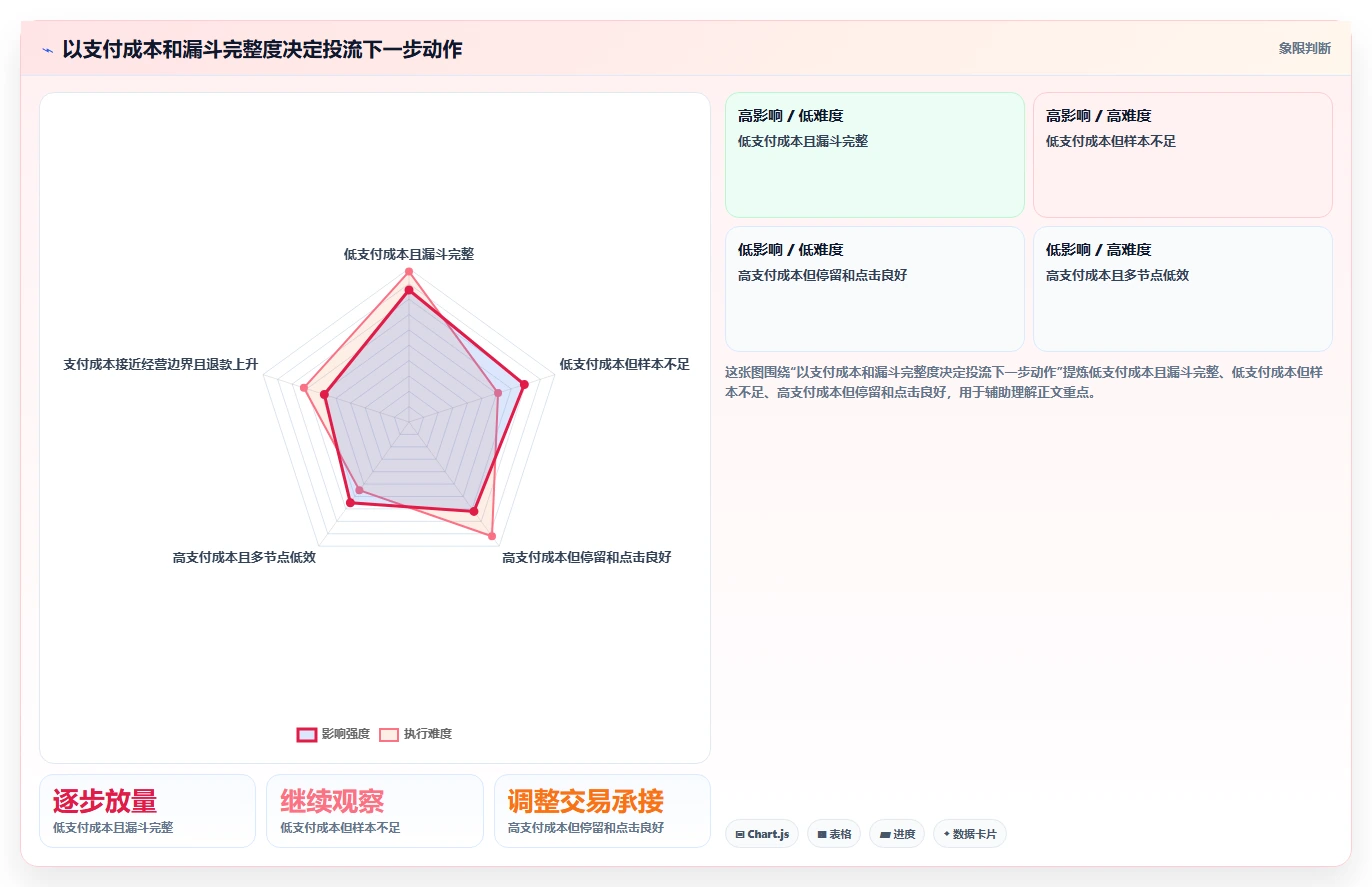 直播数据复盘：数据分析师从零入门：投流测试先掌握投流效率