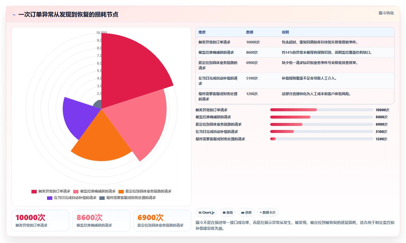电商系统开发：项目经理怎么用：从持续迭代到稳定业务接口