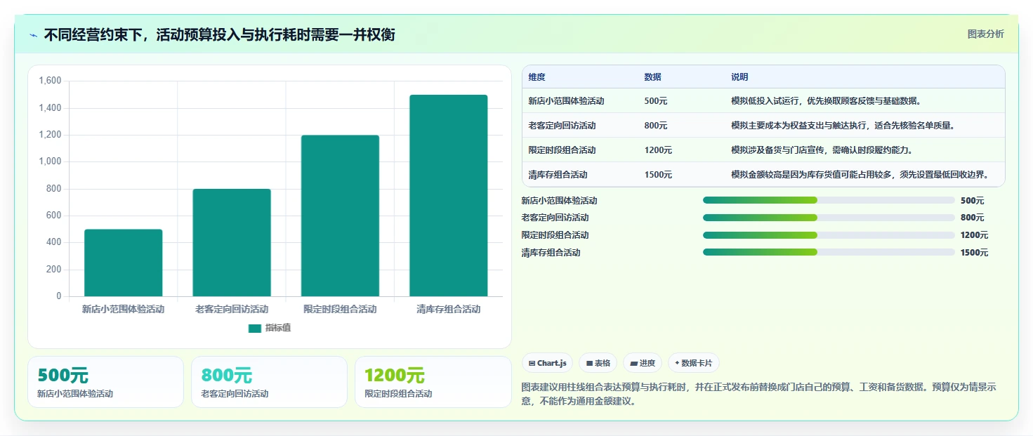 如何运营好一个店铺实用方法：围绕活动策划建立新手避坑