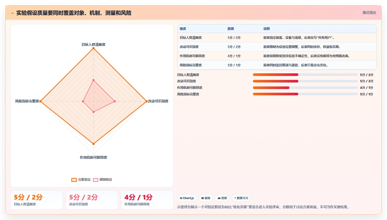 电商数据运营方案设计：增长实验场景的流程设计怎么做