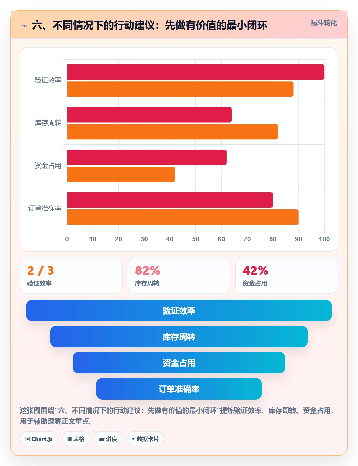 六、不同情况下的行动建议：先做有价值的最小闭环