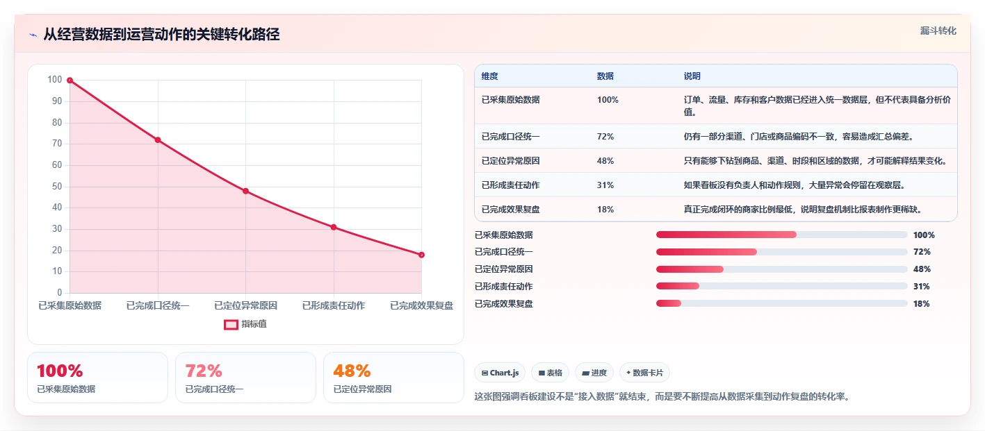 运营工具运营框架：把数据看板纳入中小商家