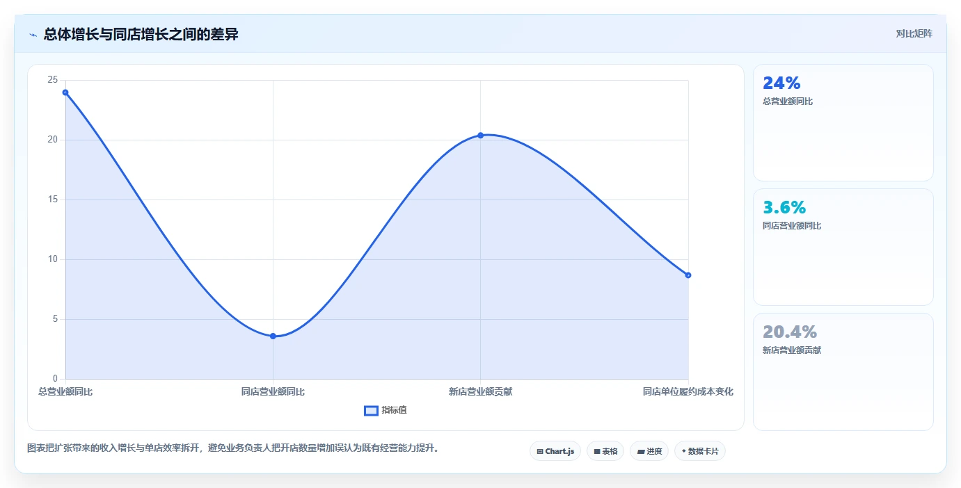 营业额分析：业务负责人自查表：同比环比最容易出现的成本看不清