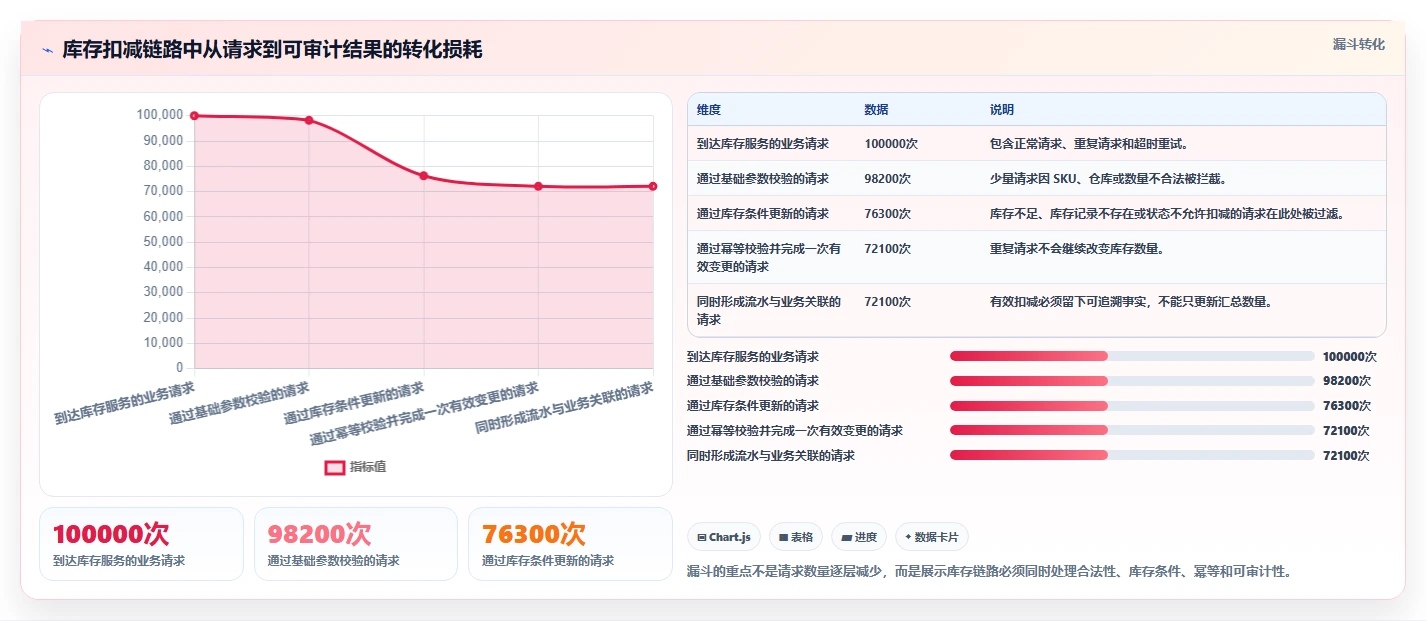 数据库存：技术负责人案例思路：库存扣减怎样优化表结构设计