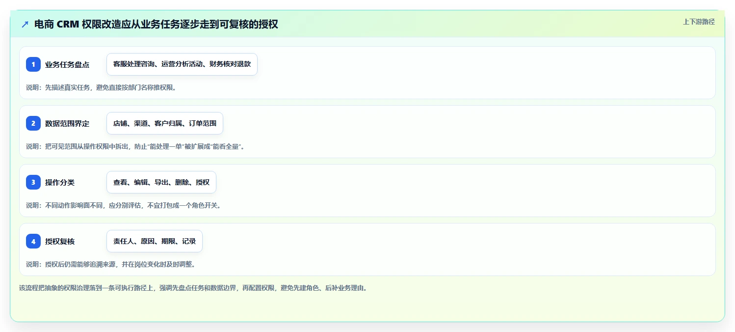 电商crm系统改造重点：从权限合规推进中小商家