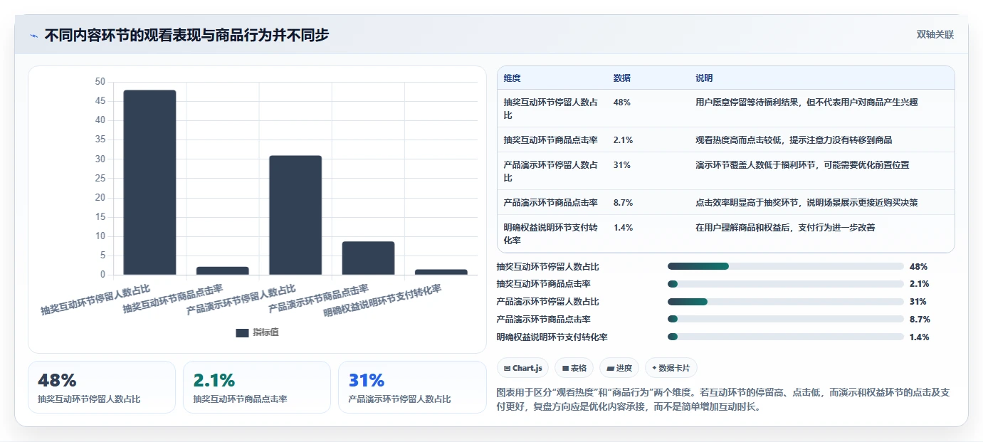直播数据复盘：品牌商家精细化指南：从停留时长发现场观高但不成交根因