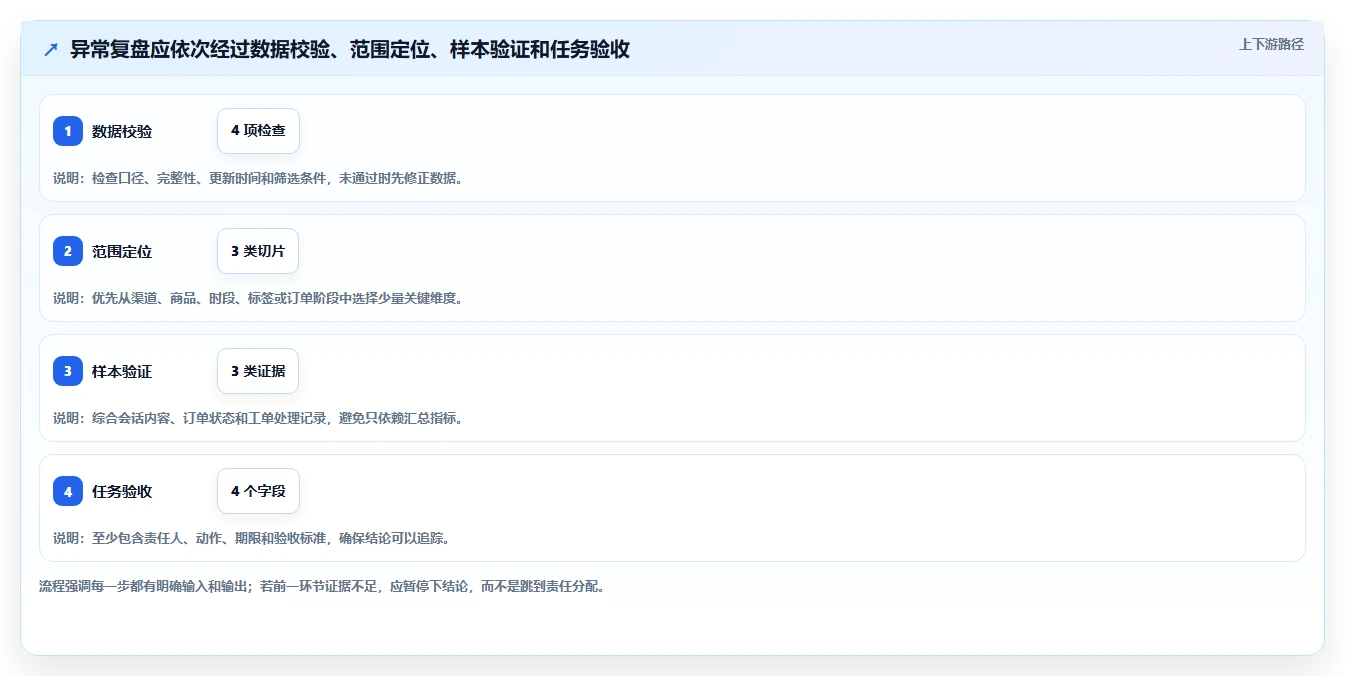 电商crm系统操作手册：客服协同对应的数据复盘步骤