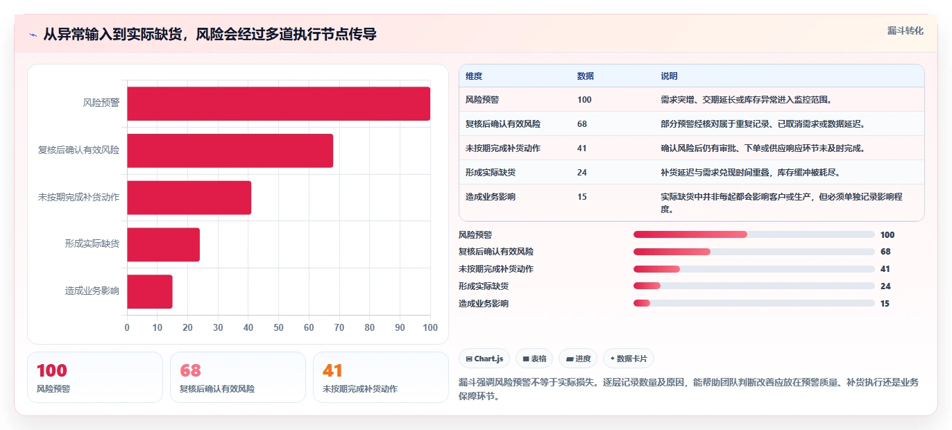 仓库安全库存管理管理模板：围绕缺货风险开展数据复盘