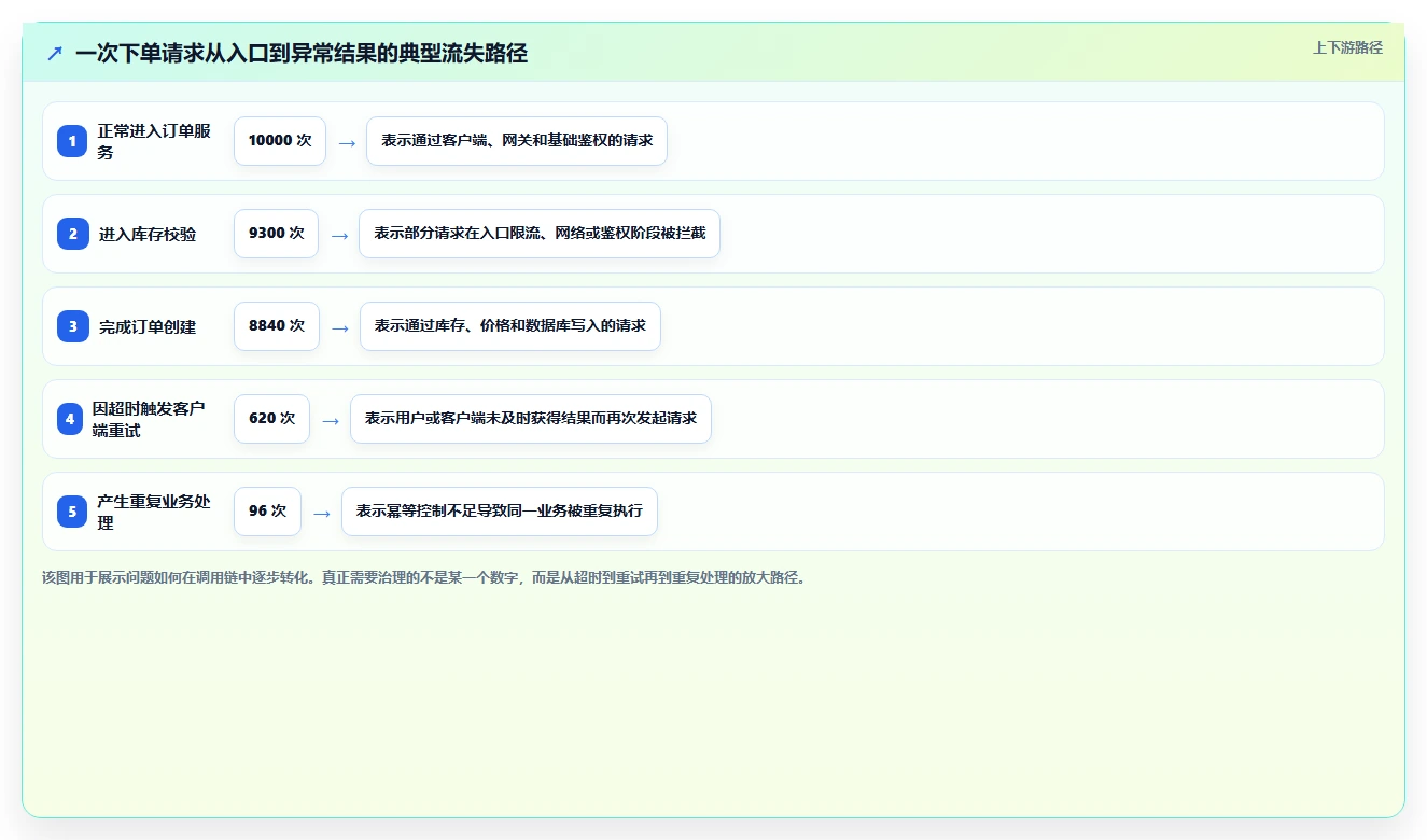 电商系统开发：项目经理实操指南：围绕系统架构解决“接口不稳定