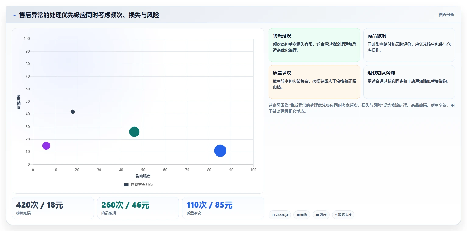 电商管理升级方案：用多店经营改善客服售后