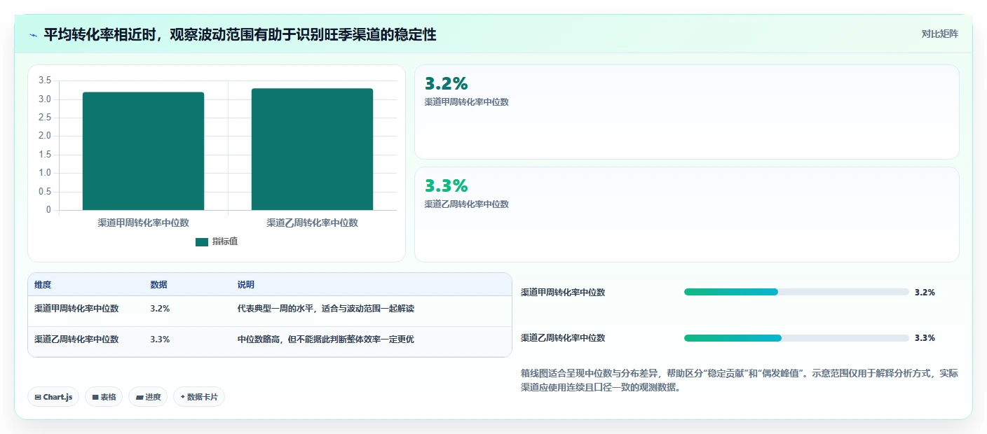 运营数据进阶课：围绕渠道对比完善旺季准备