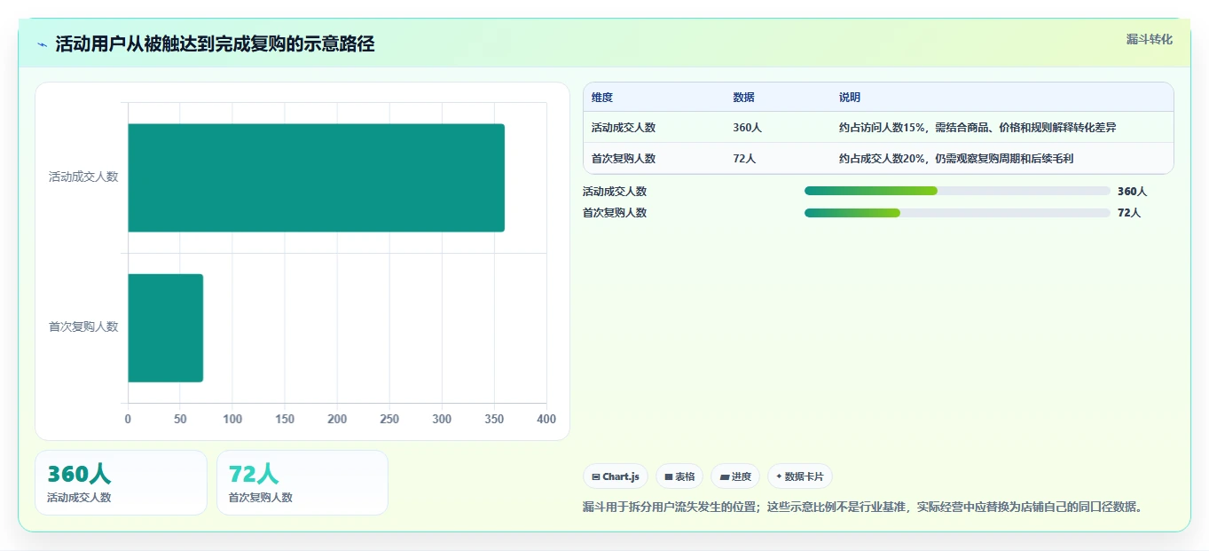 如何运营好一个店铺运营框架：把活动策划纳入日常管理