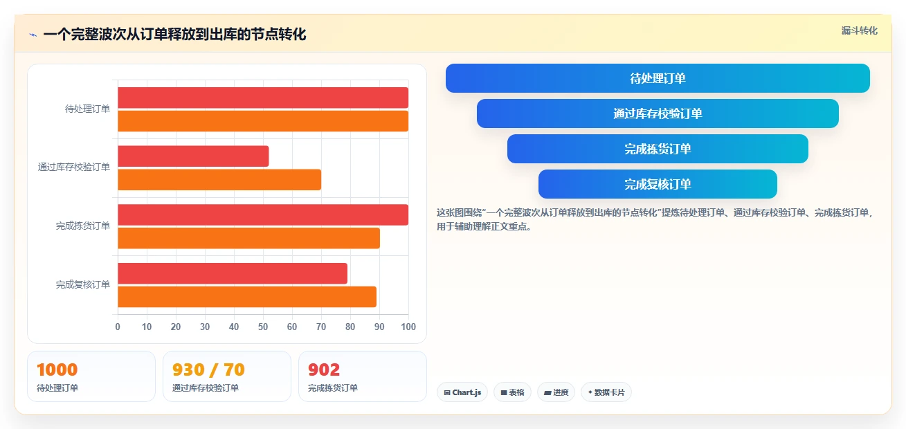电商仓储管理：采购人员团队版：波次拣选的完整方法与步骤