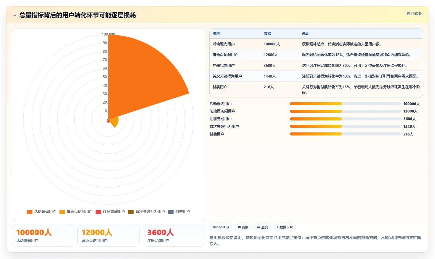 运营数据运营框架：把趋势分析纳入系统搭建