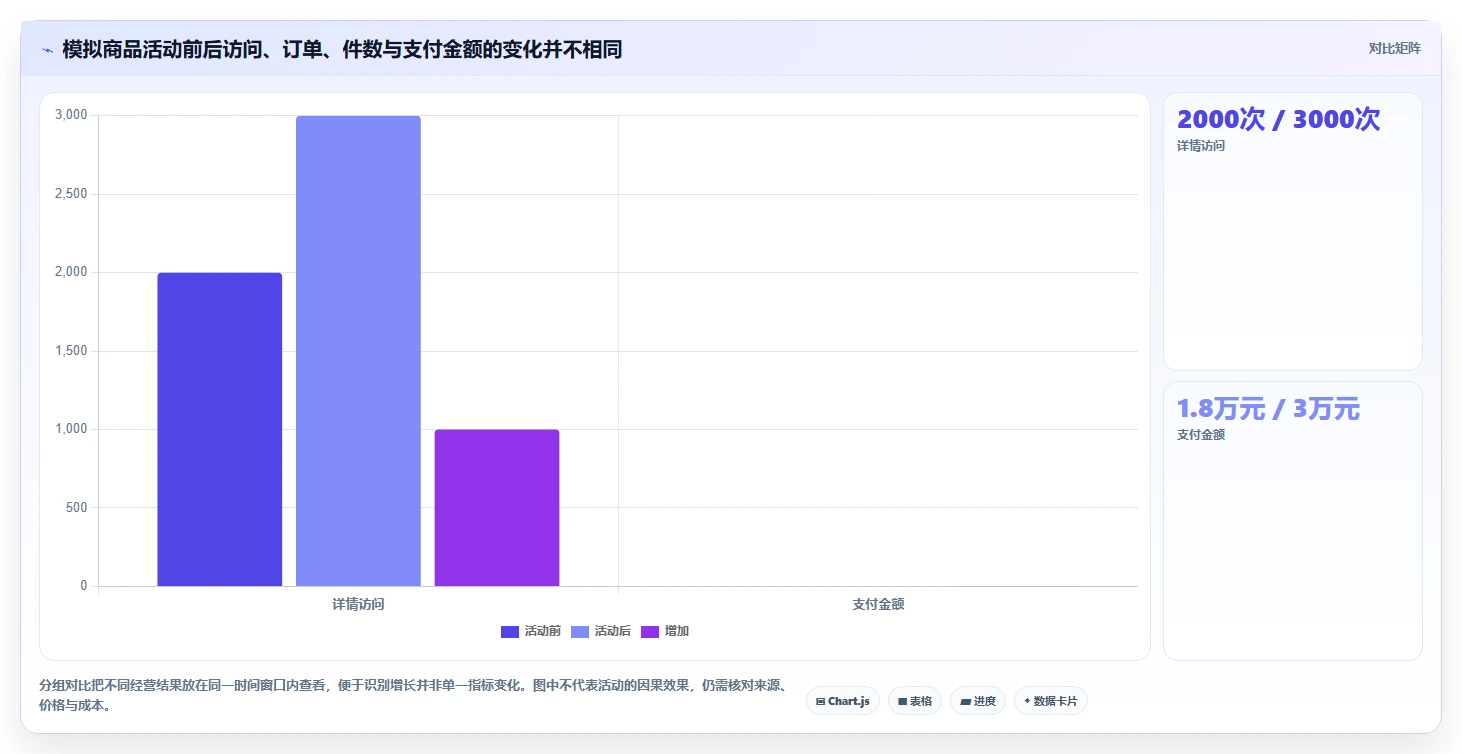 电商数据运营应用思路：围绕商品分析拆解常见误区