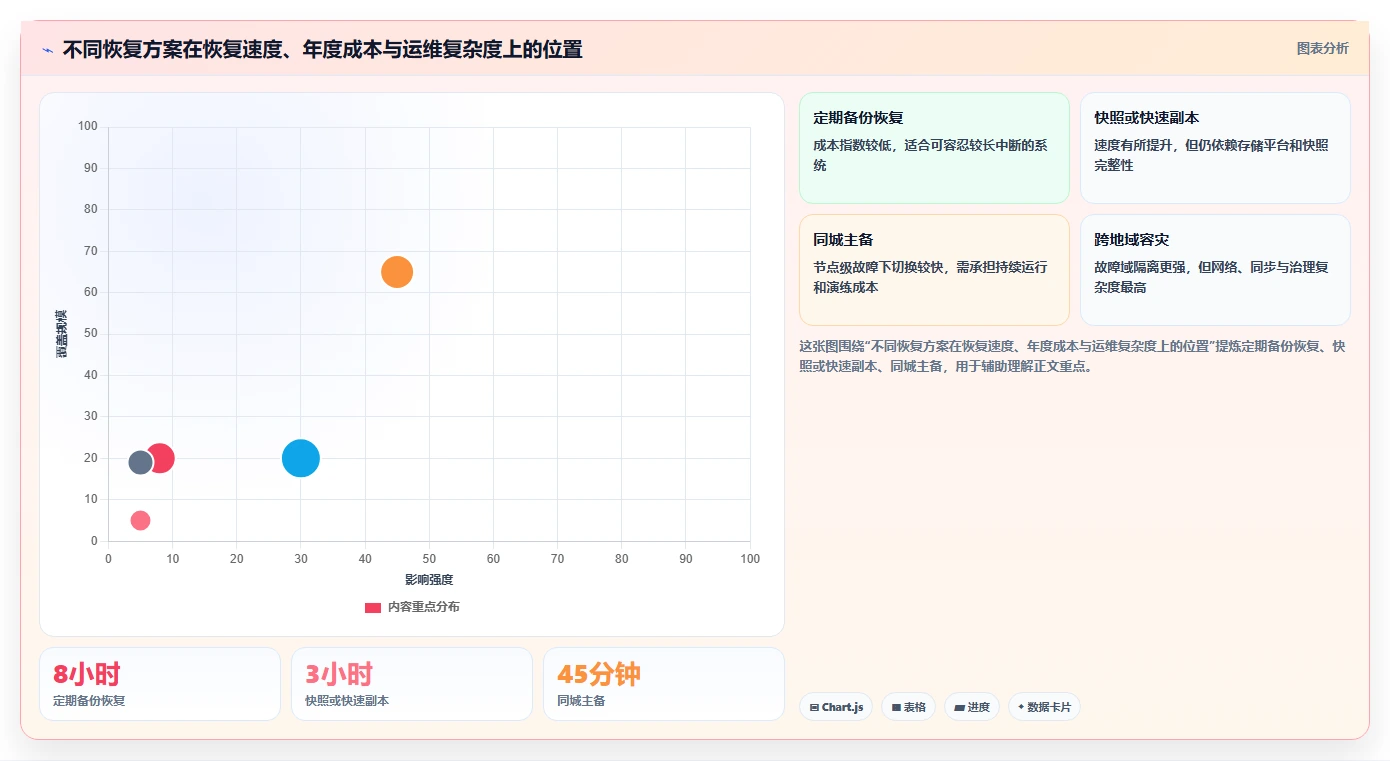 数据库存：运维团队决策指南：面对异常恢复难如何兼顾支撑业务扩展