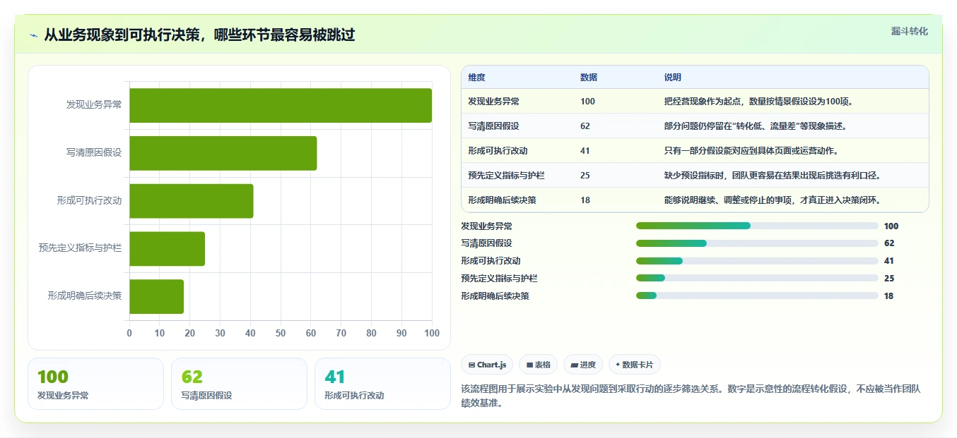 想做好电商数据运营，先掌握效率提升中的增长实验