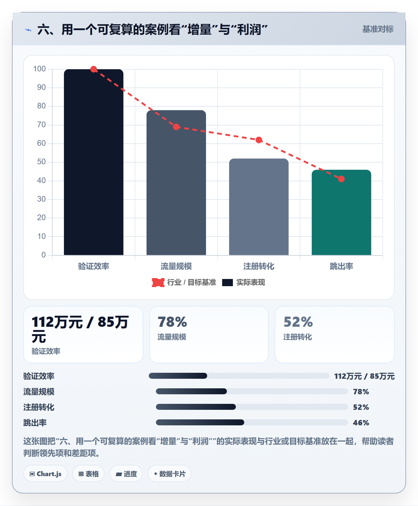 六、用一个可复算的案例看“增量”与“利润”