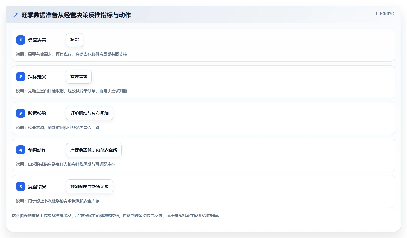 运营数据操作手册：指标口径对应的旺季准备步骤