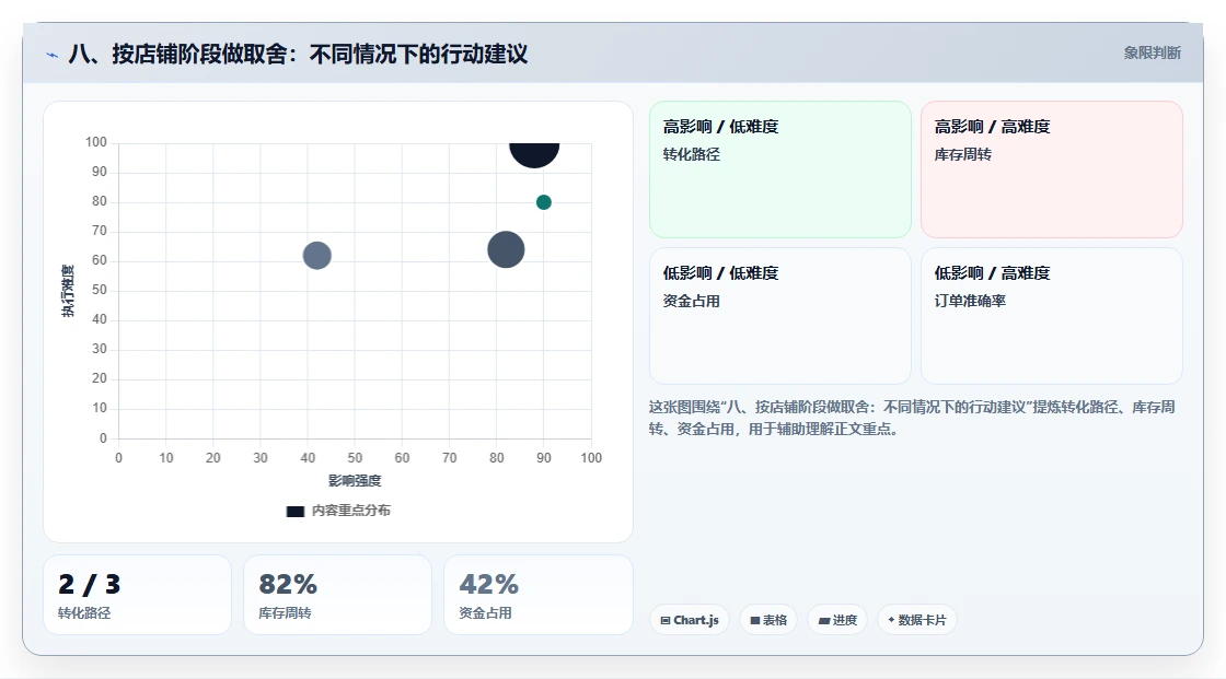 八、按店铺阶段做取舍：不同情况下的行动建议