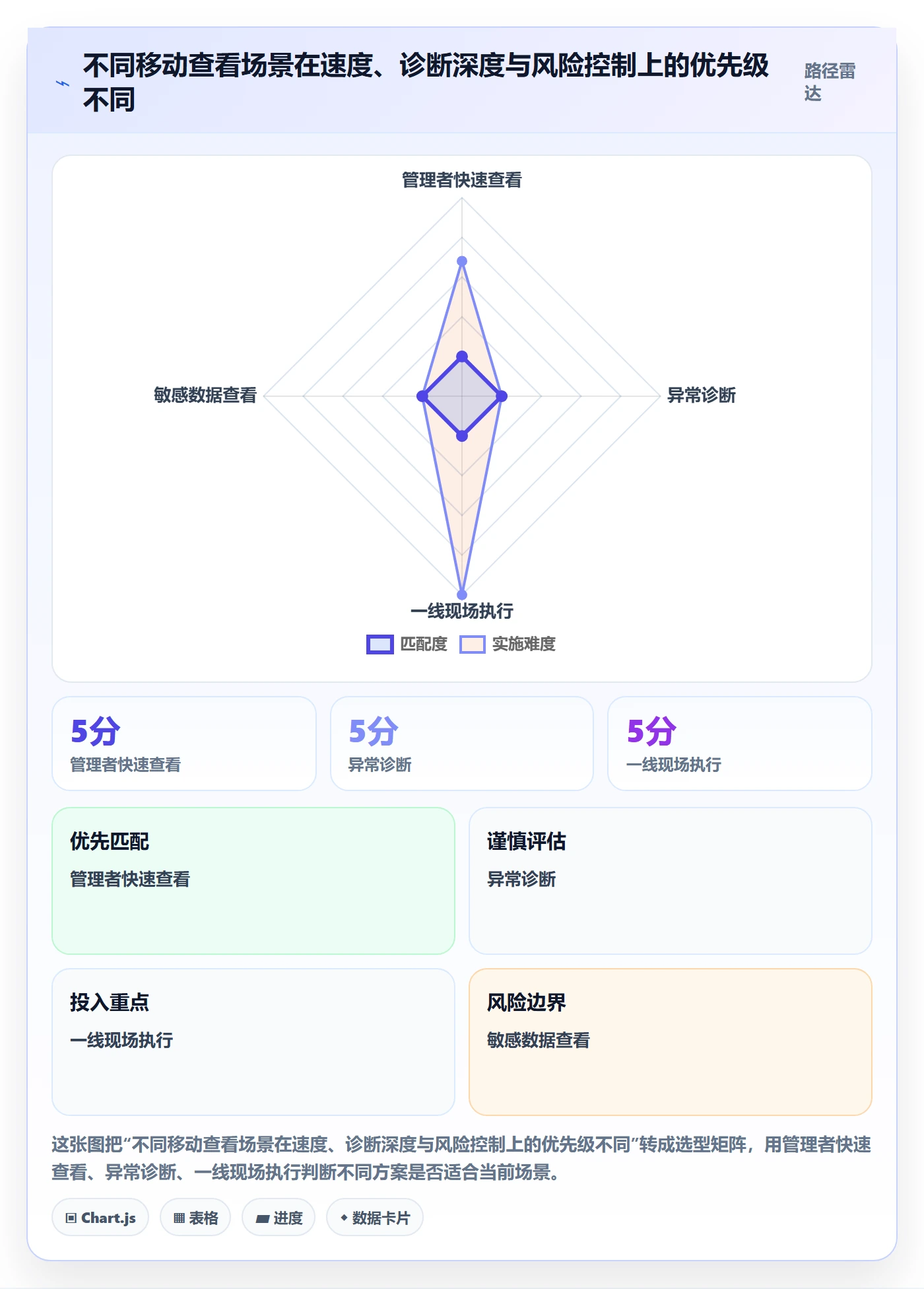 bi 平台方案设计：移动查看场景的流程设计怎么做