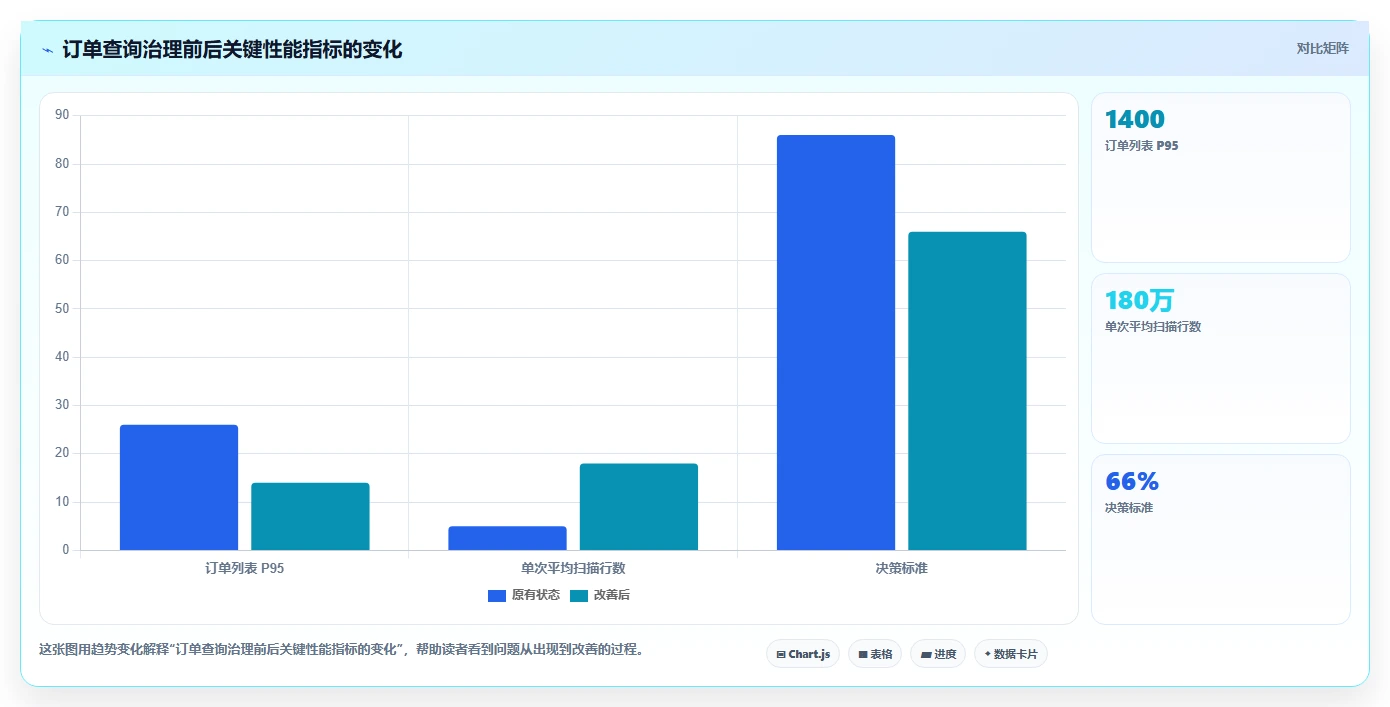 数据库存：后端工程师必看清单：用数据校验推动提升查询性能