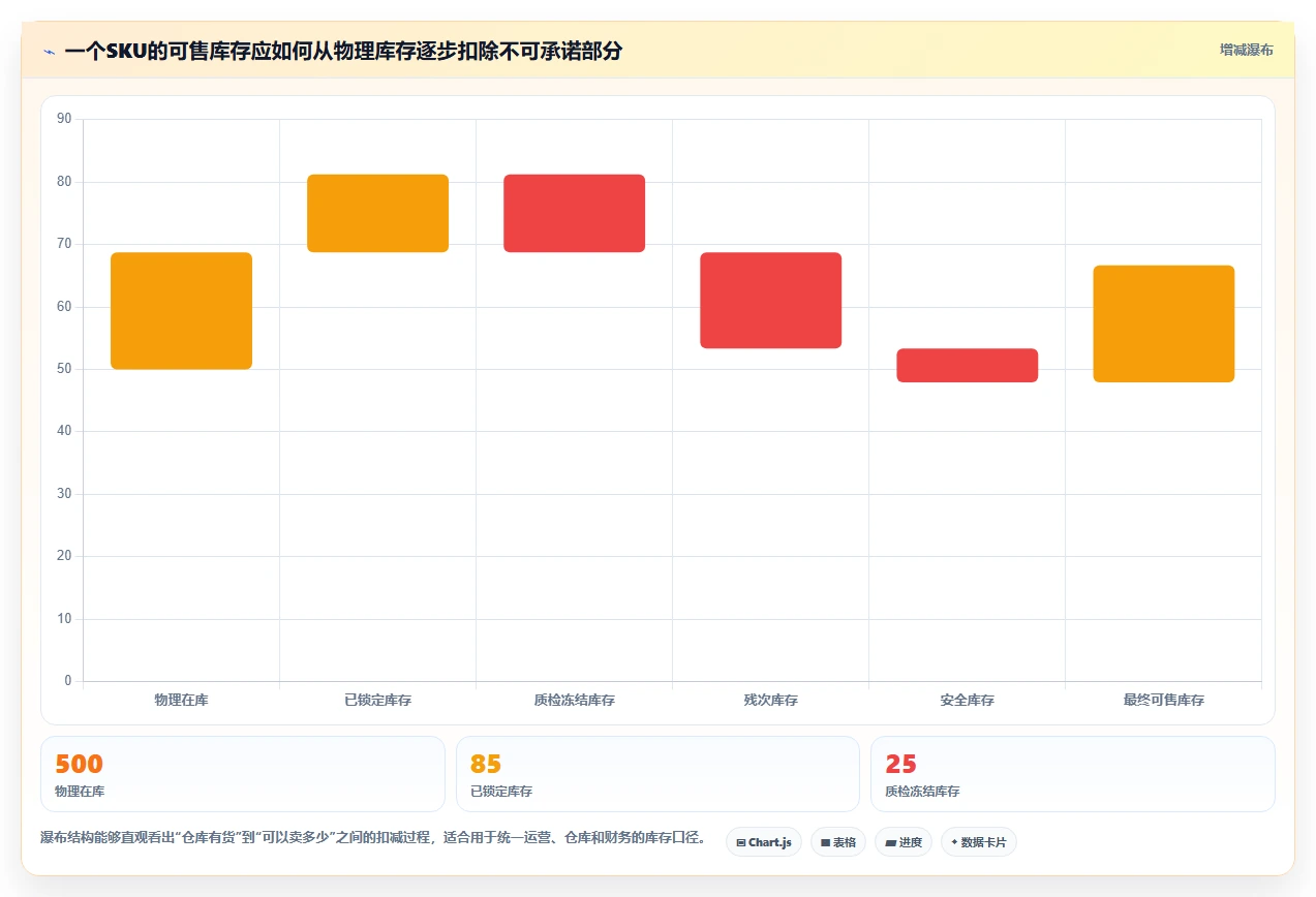 电商库存从0到1：多仓同步的指标体系与操作要点