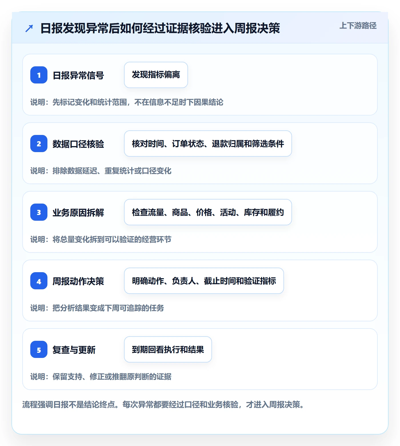 店铺运营管理实用方法：围绕日报周报建立数据复盘