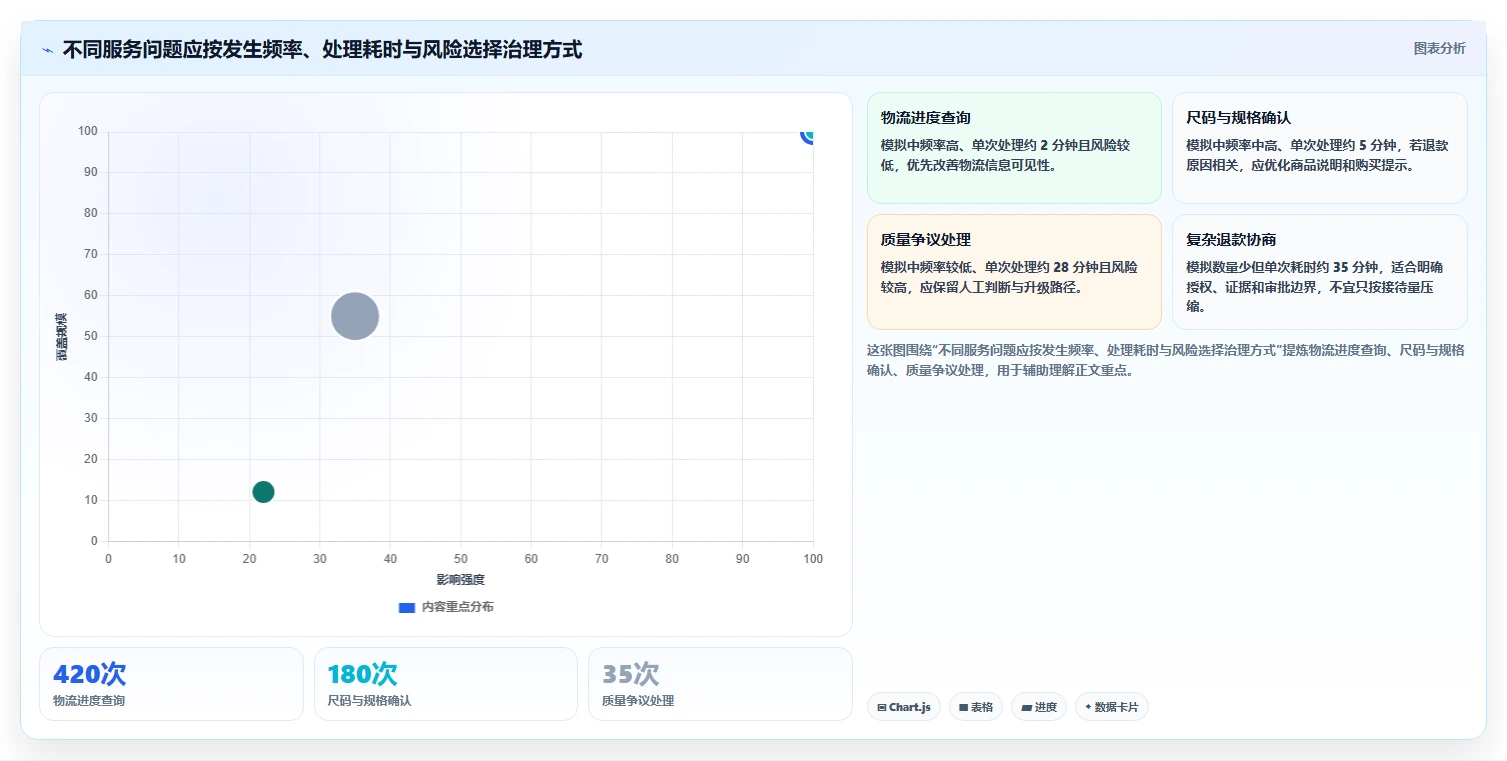 如何运营好一个店铺数据方法：用用户服务支撑成本控制判断
