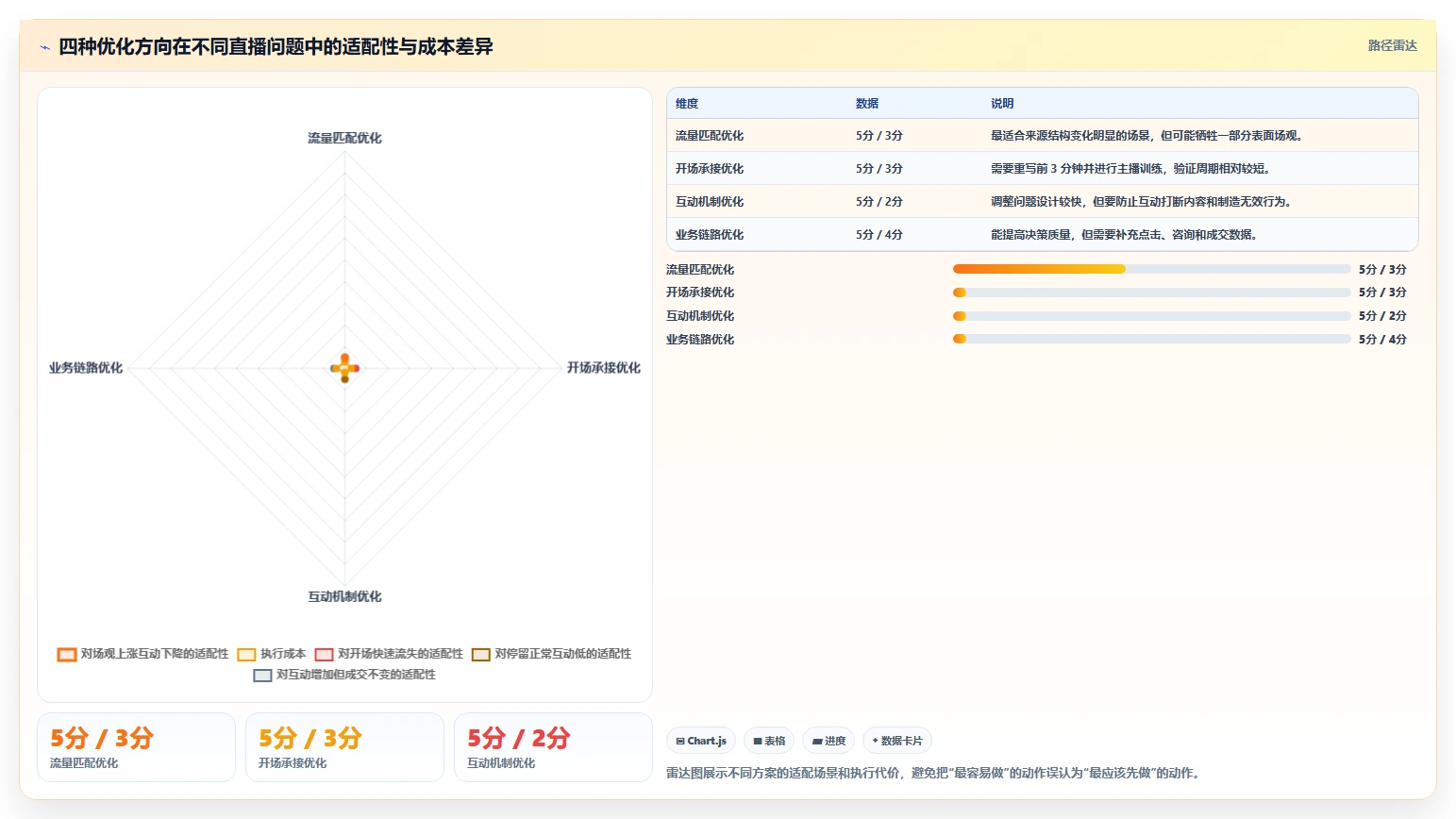 直播数据复盘：直播新手快速排查：场观趋势为何会导致互动率低