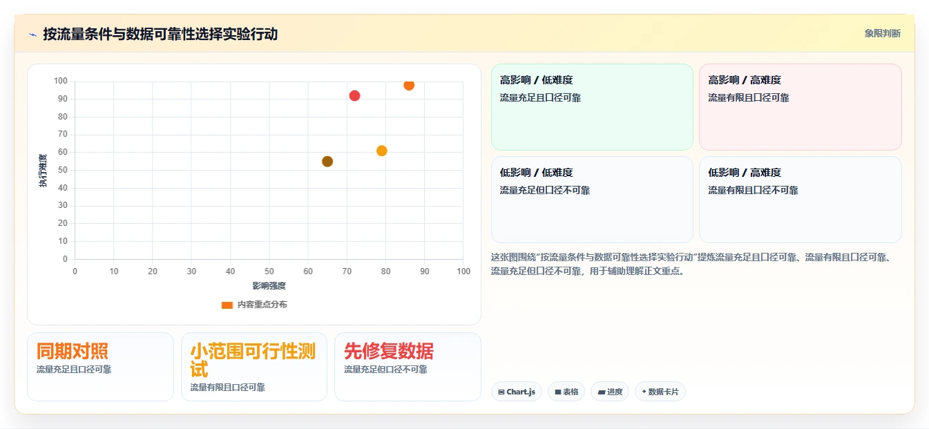 电商数据运营检查方法：通过增长实验评估新手避坑质量