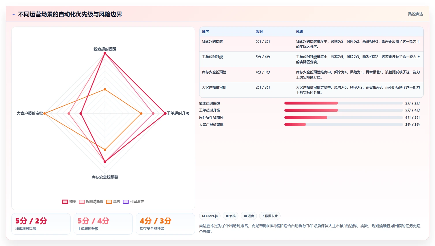 运营管理平台应用思路：围绕数据看板拆解自动化方案