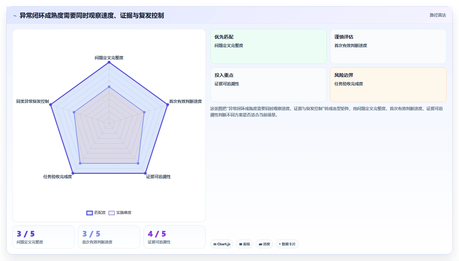 运营数据进阶课：围绕异常诊断完善团队协同