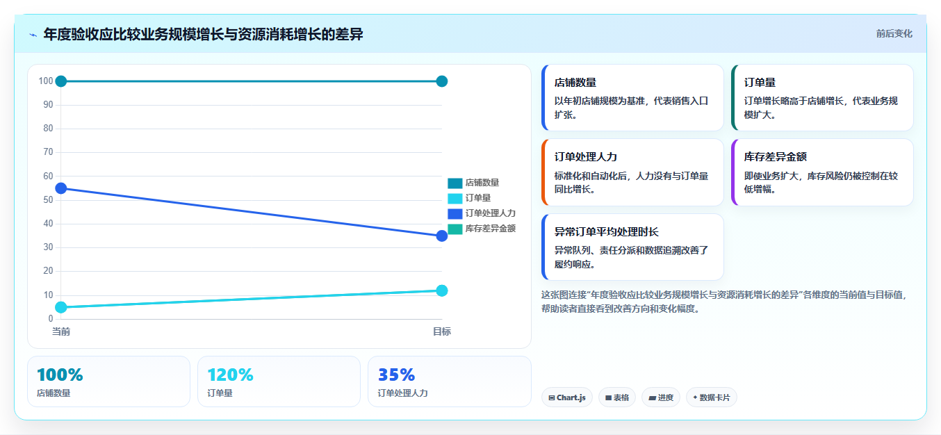 电商进销存:增长负责人年度规划:从零搭建怎样持续改善支撑多店增长