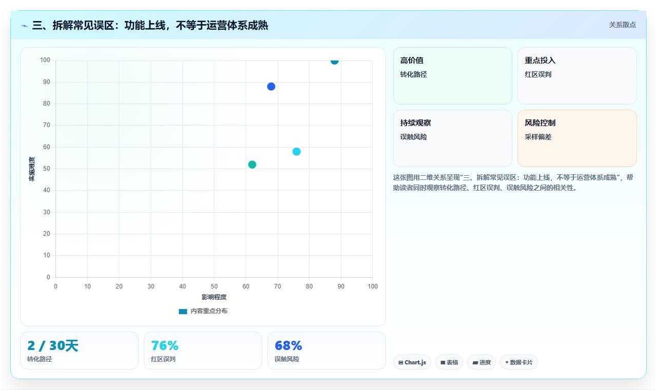 三、拆解常见误区：功能上线，不等于运营体系成熟