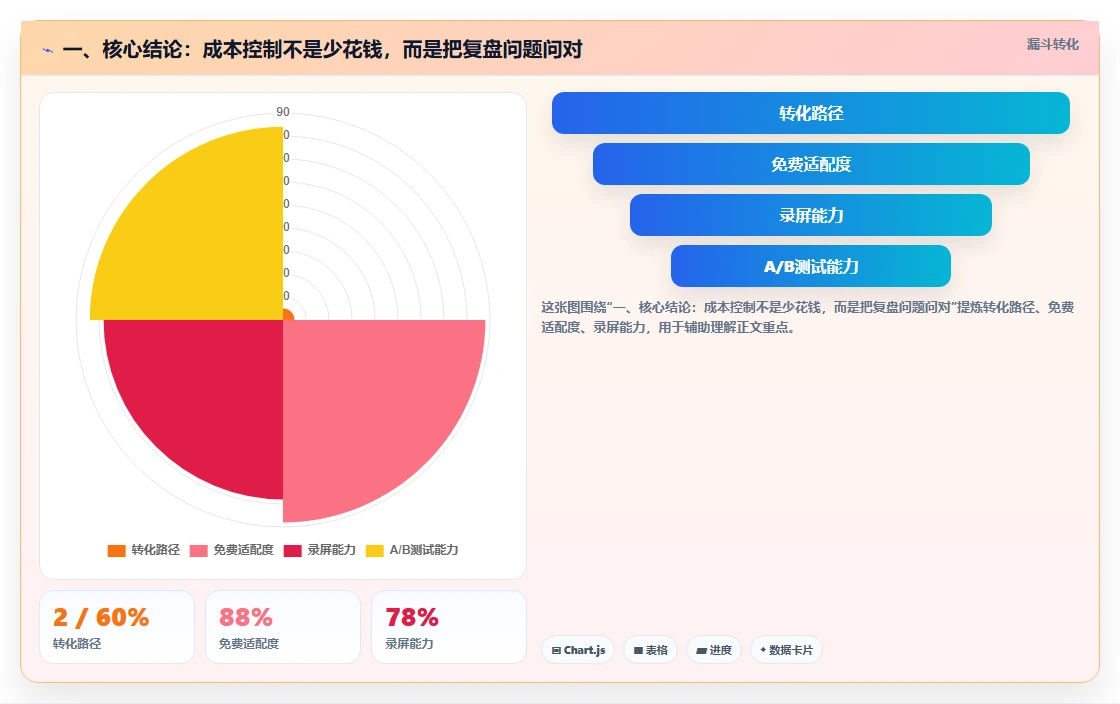 一、核心结论：成本控制不是少花钱，而是把复盘问题问对