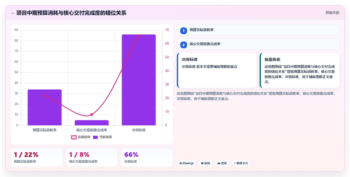 电商系统开发：项目经理标准化教程：用项目预算复制明确项目边界