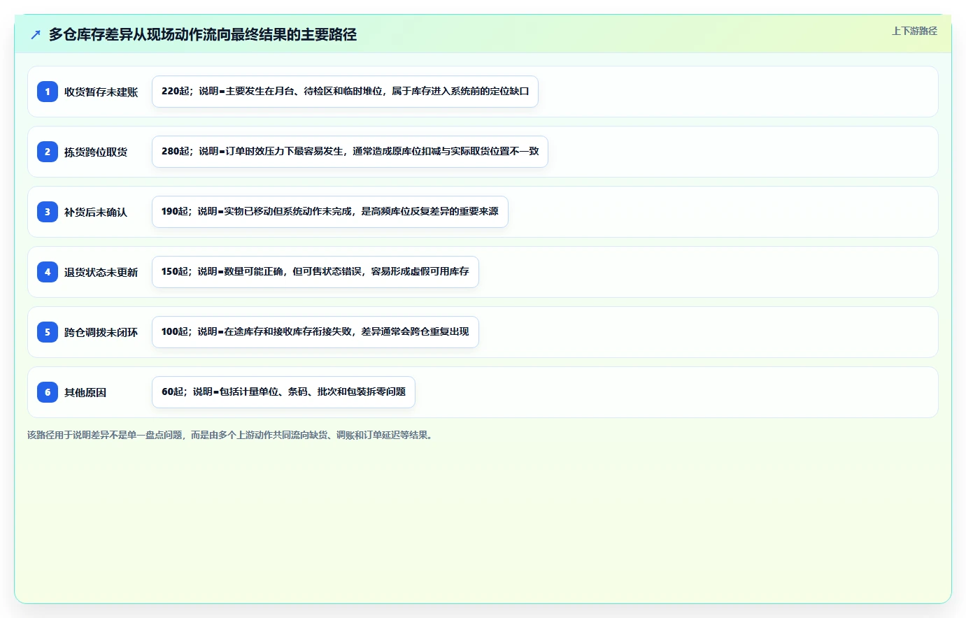 电商仓储管理：多仓企业核心指标：判断库位规划是否正在缓解账实不符