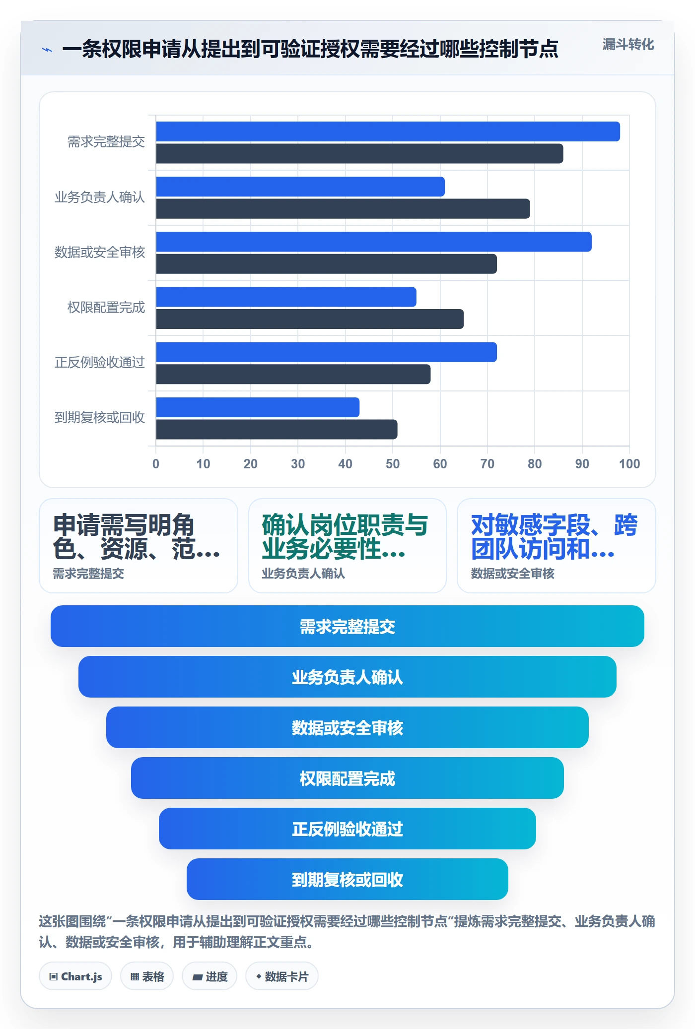 bi 平台实用方法：围绕权限体系建立流程设计