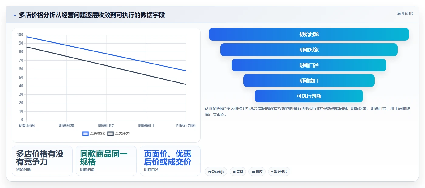 拼多多数据分析工具免费多店经营：价格分析从哪里开始