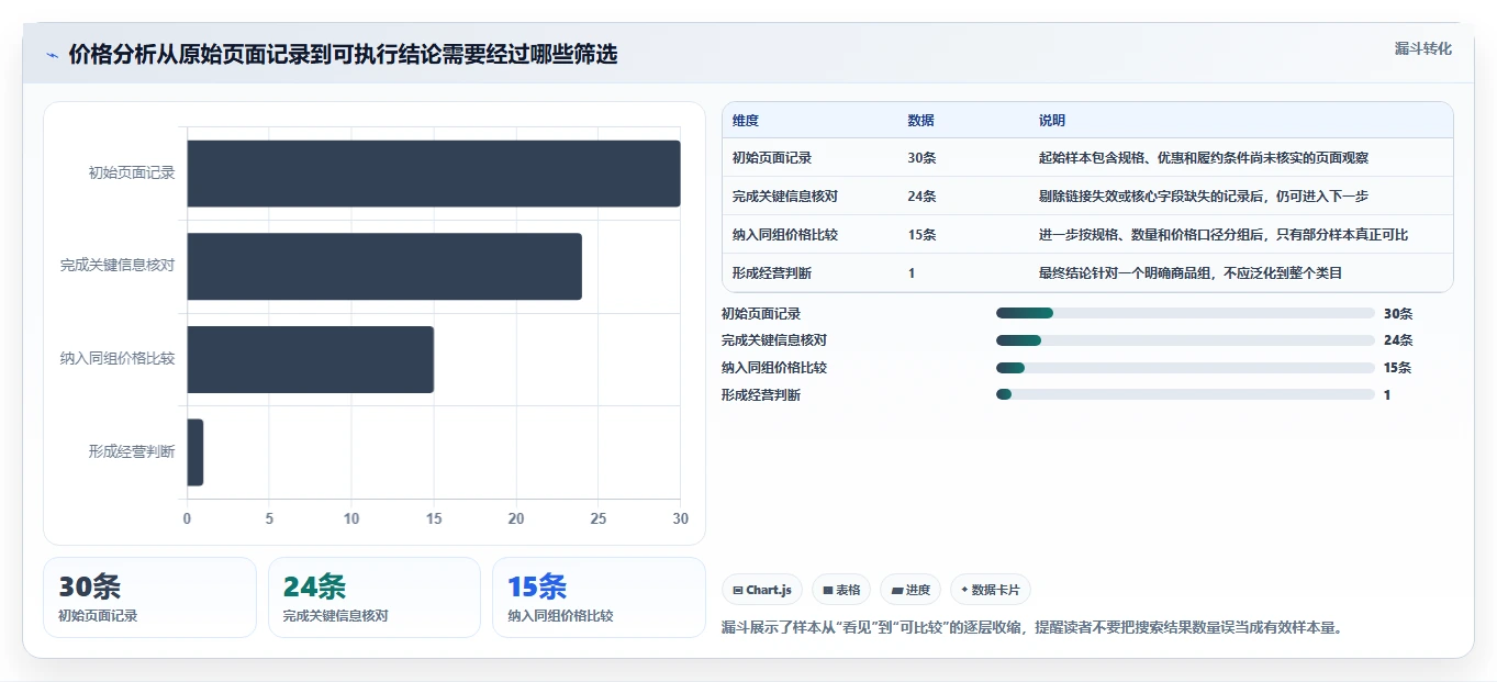 拼多多数据分析工具免费实施路径：价格分析如何完成实操教程