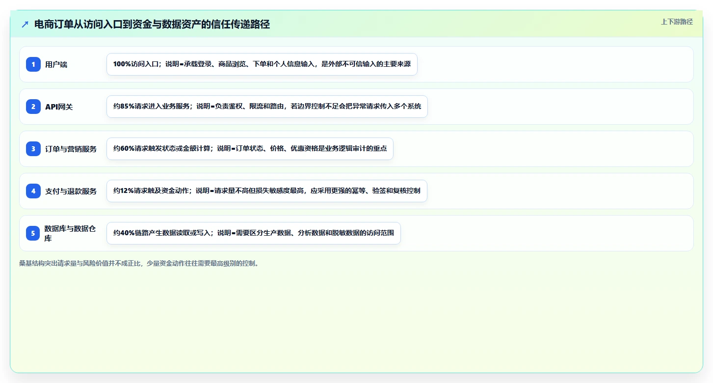 电商系统开发：企业管理层老板版路线：安全审计从准备、执行到复盘
