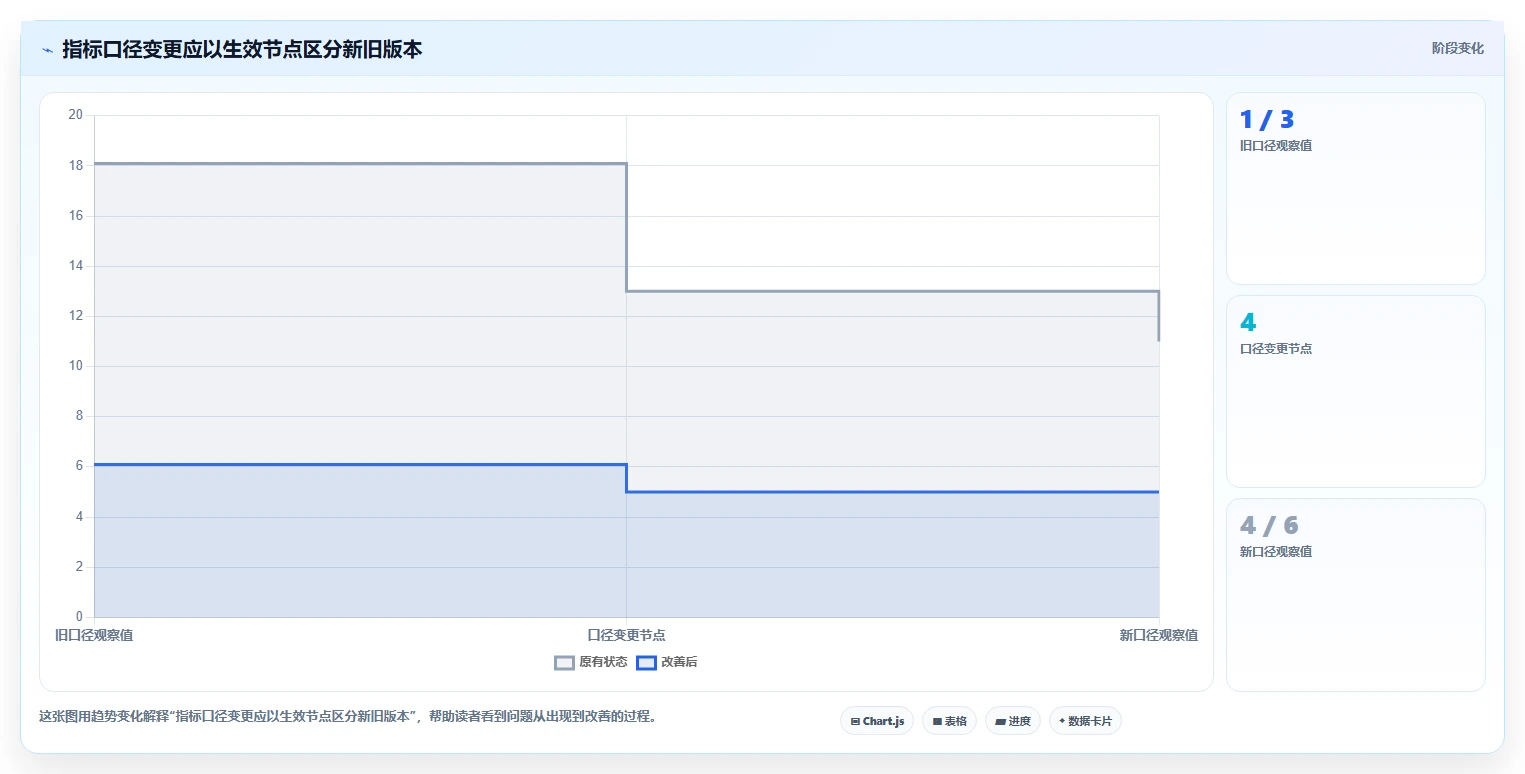 运营数据精细化运营全解析：重点看懂指标口径