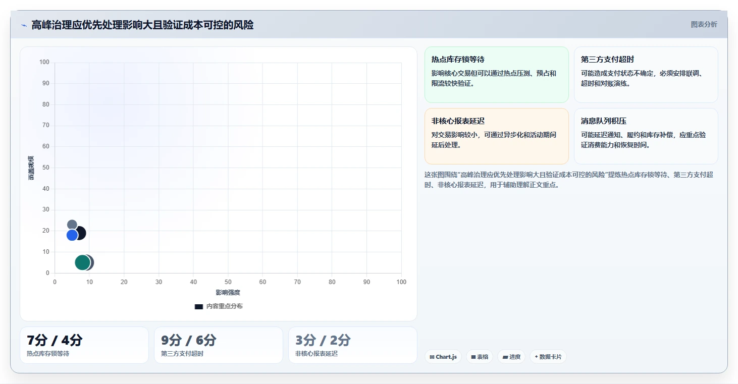 电商系统开发：企业管理层管理方法：把技术选型转化为保障高峰性能