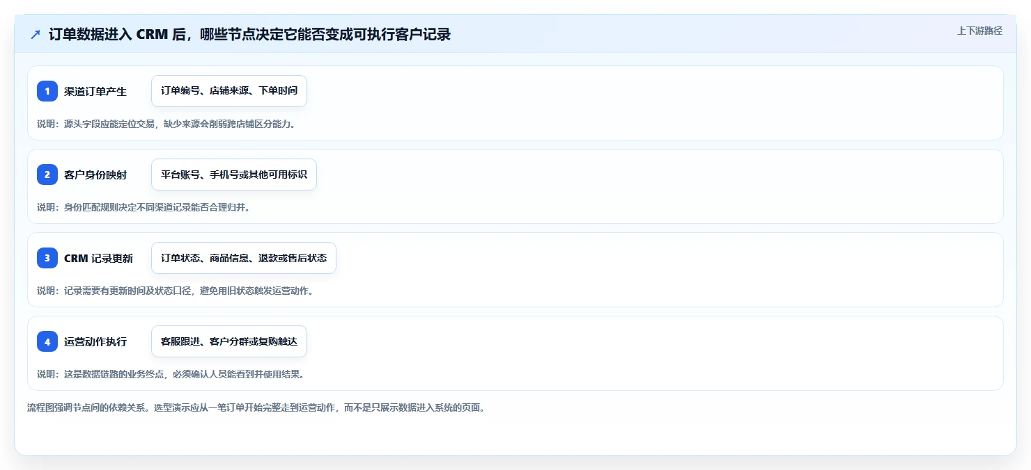 电商crm系统怎么选？数据打通相关的中小商家判断标准