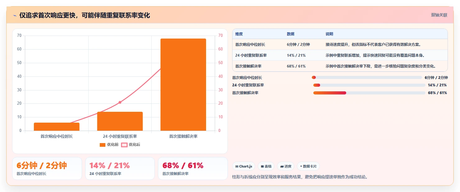 电商crm系统检查方法：通过客服协同评估指标体系质量