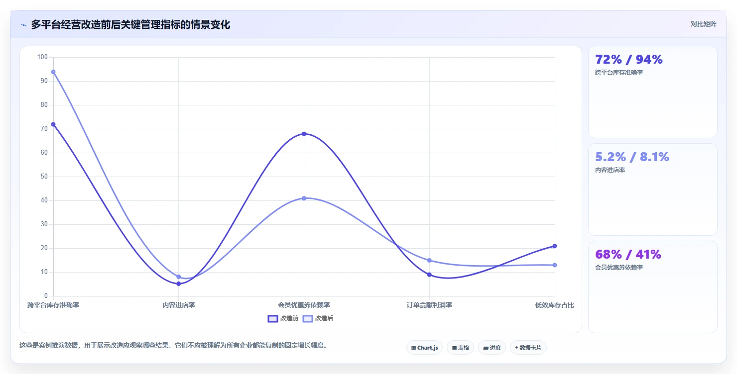 电商管理规划方法：多平台经营与增长策略如何衔接